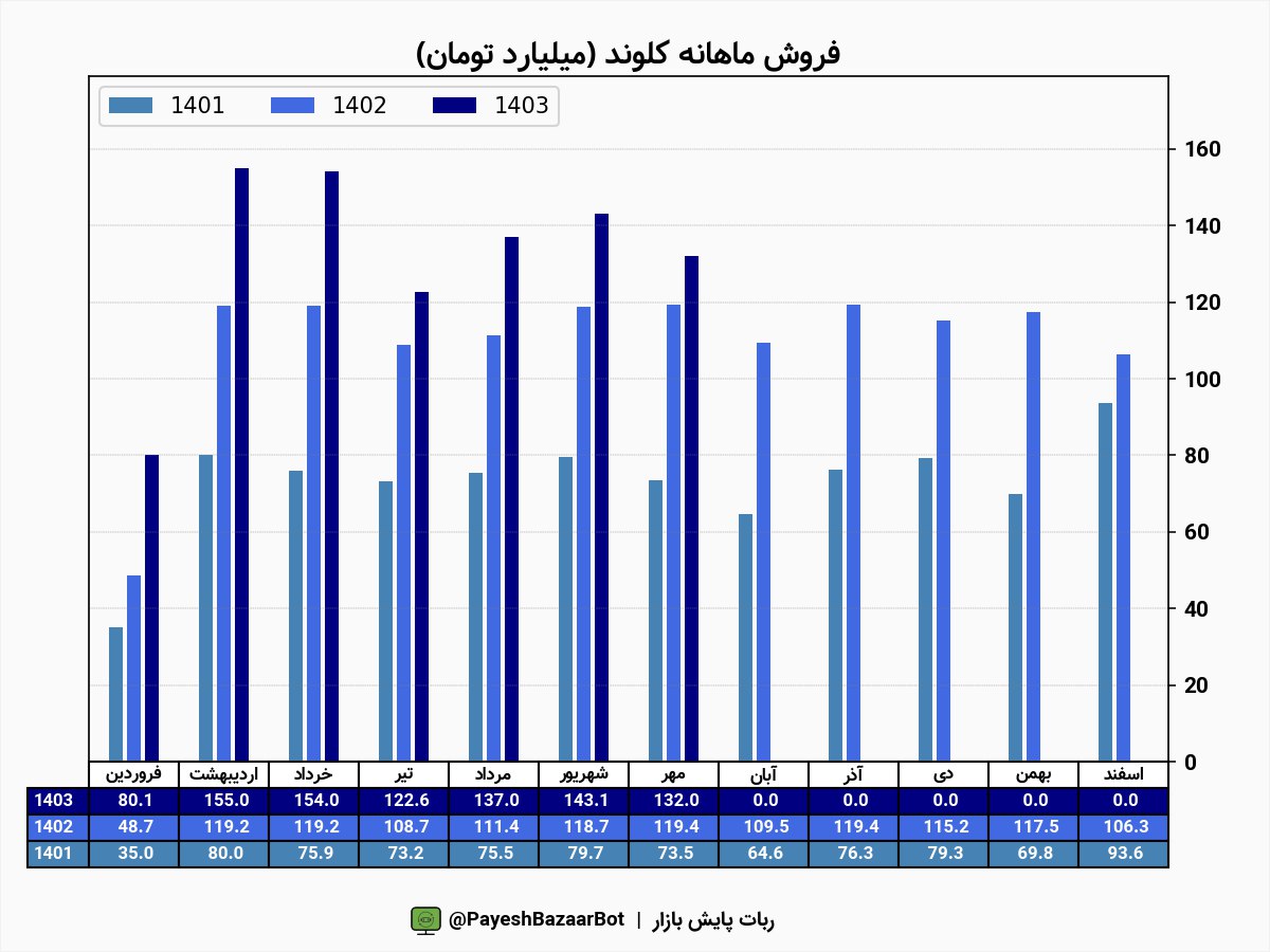 رشد ۲۵ درصد درآمد کلوند در ۷ ماه