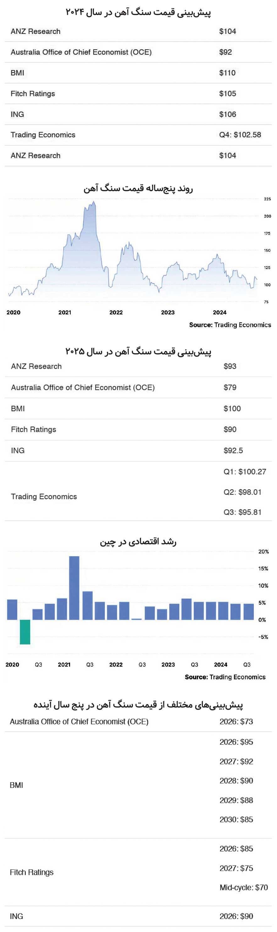 سنگ آهن دوباره بالا می رود؟/سناریوهای بازار تا ۲۰۲۸ 