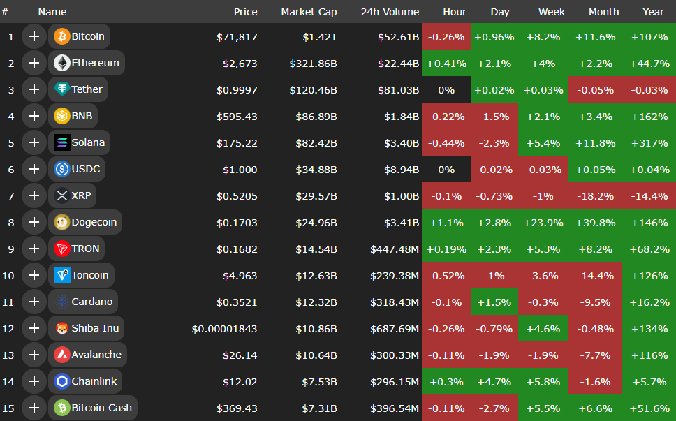 کریپتوها در کانون توجه سرمایهگذاران