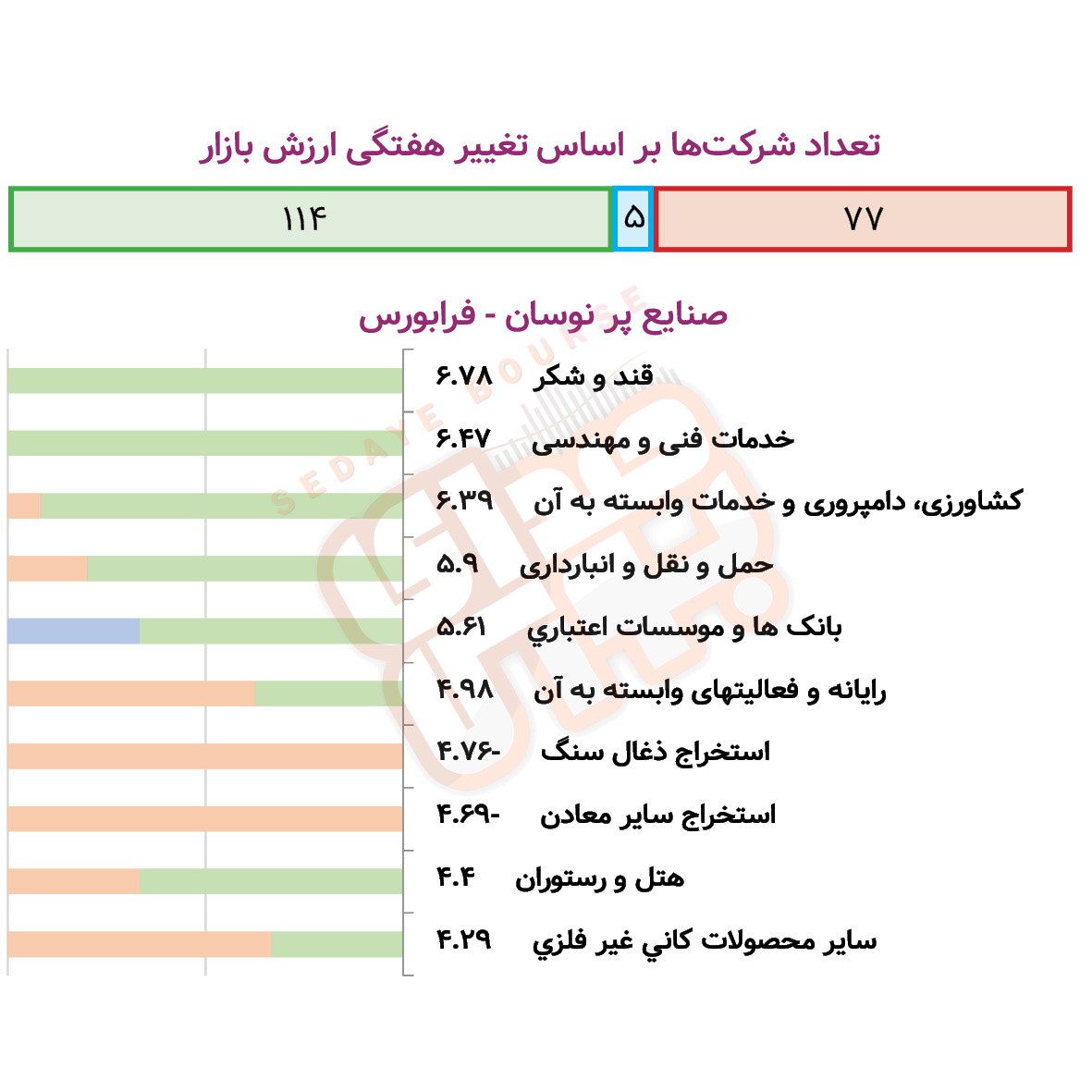 صنایع پرنوسان بورسی و فرابورسی در هفته گذشته