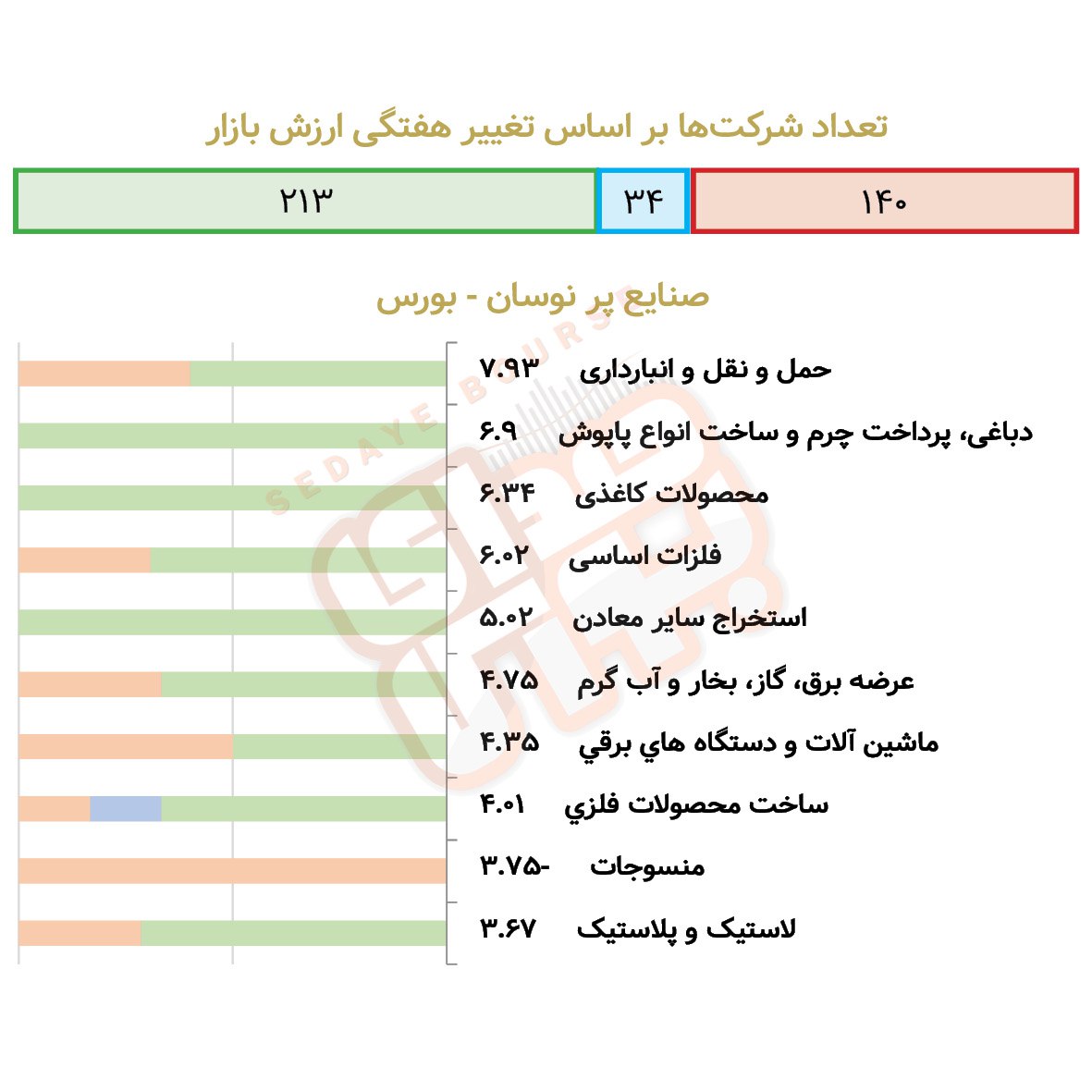 صنایع پرنوسان بورسی و فرابورسی در هفته گذشته