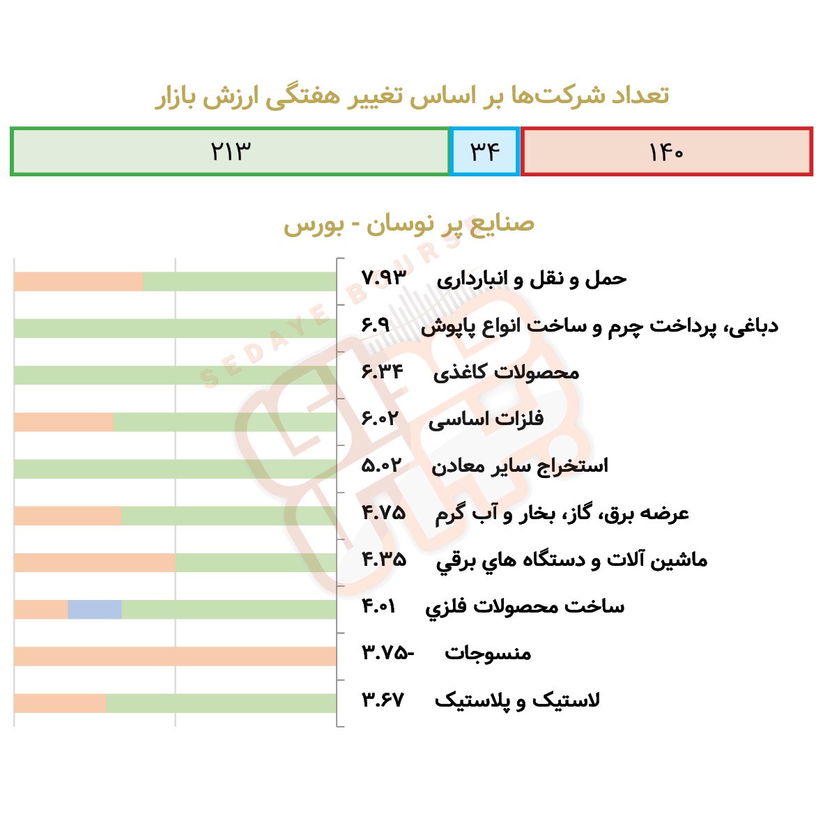 صنایع پرنوسان بورسی و فرابورسی در هفته گذشته