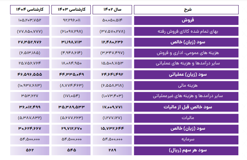 پیش بینی سود آینده بترانس محقق می شود؟