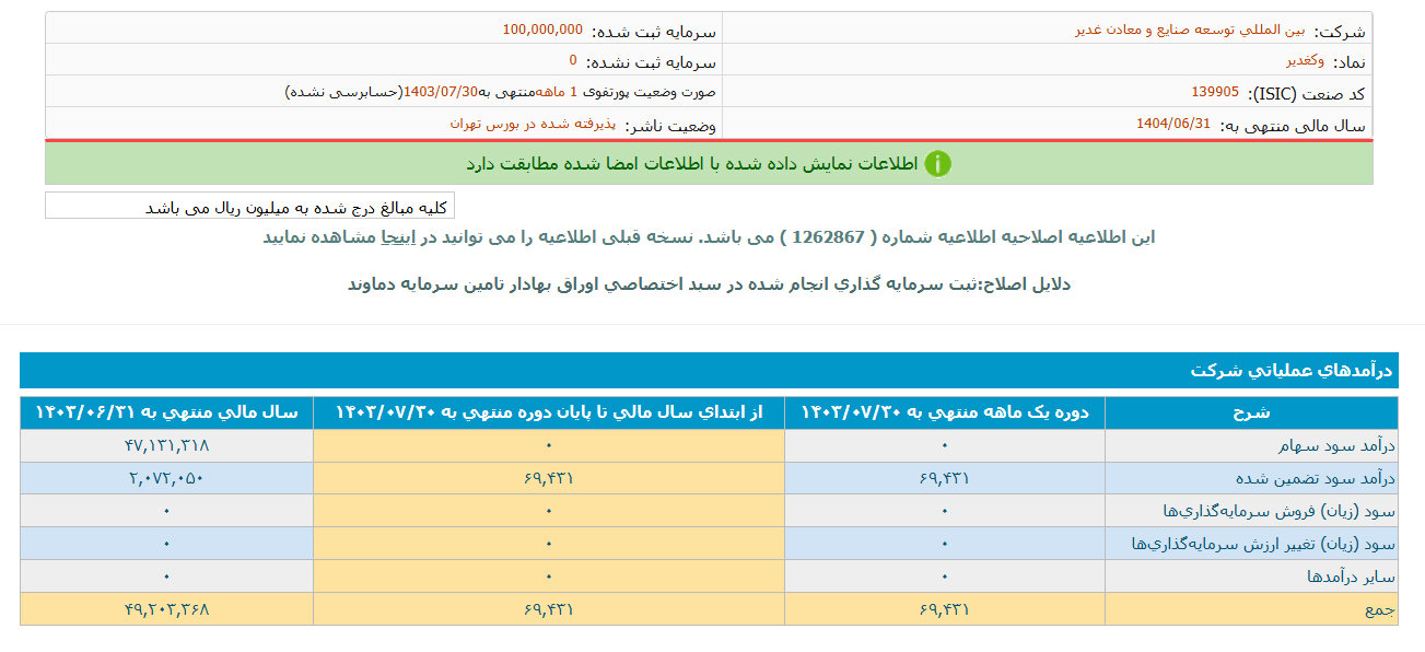 وکغدیر صورتهای مالی مهر را اصلاح کرد