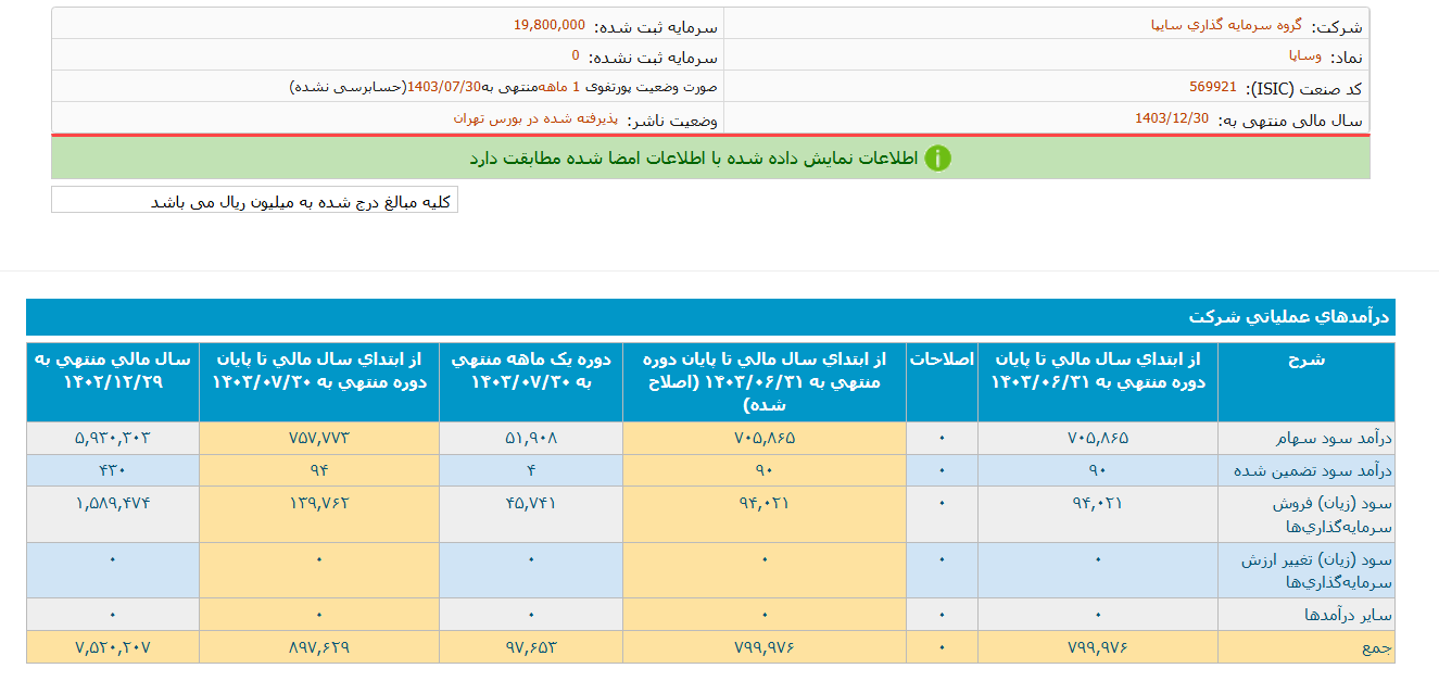 وساپا در ۵ ماه ۷۶ همت درآمد داشت