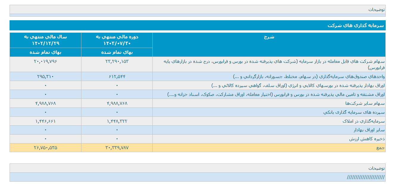 وساپا در ۵ ماه ۷۶ همت درآمد داشت