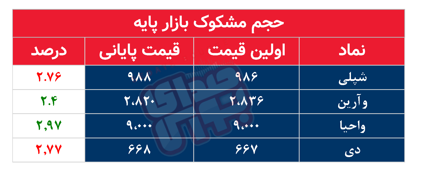 کدام نمادها امروز مشکوک بودند؟ ۱۲ آبان۱۴۰۳