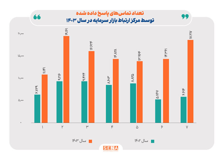 رشد ۹۱ درصدی تماس‌های پاسخ داده شده در بازار سرمایه