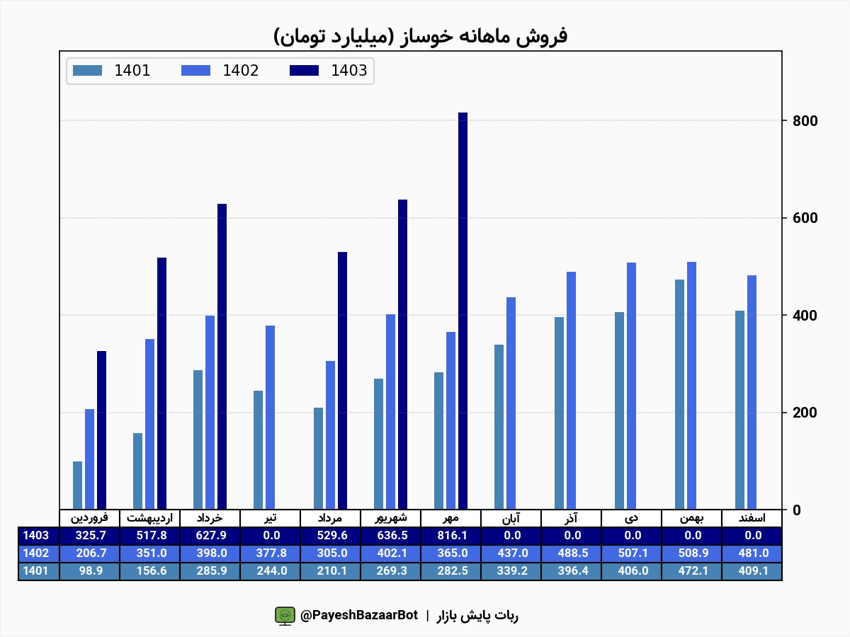 خوساز سهمی که در ۷۰ روز ۶۶ درصد رشدکرد