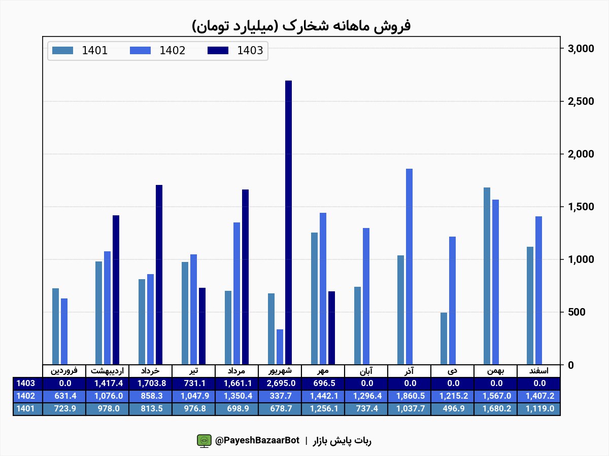 شخارک در ۷۰ روز ۳۰ درصد رشد داشت