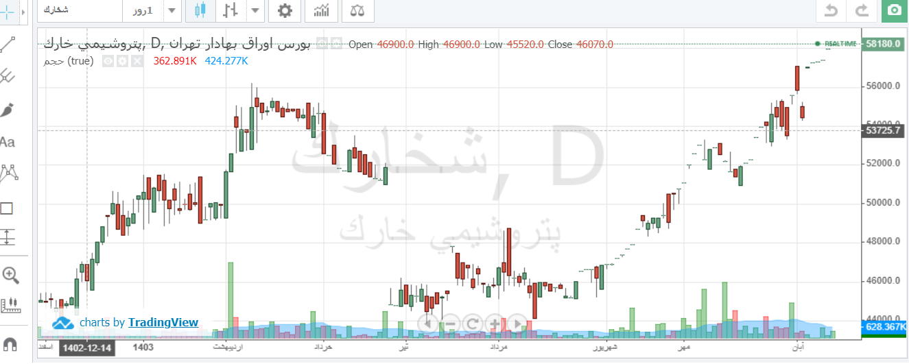 شخارک در ۷۰ روز ۳۰ درصد رشد داشت