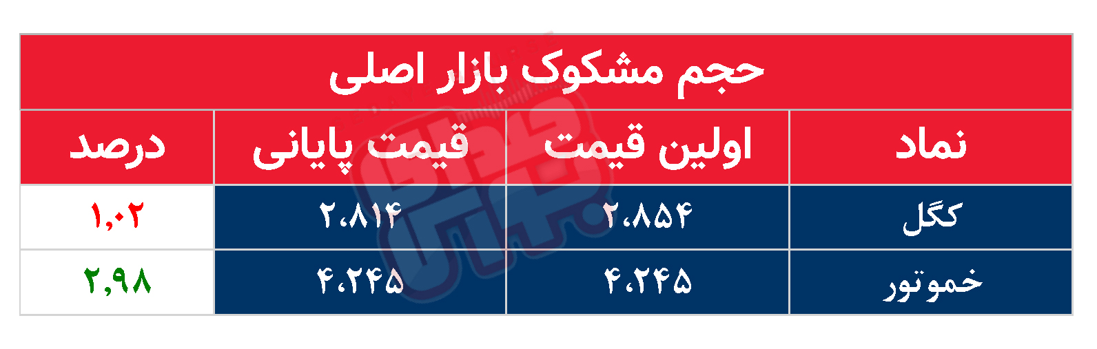 کدام نمادها امروز مشکوک بودند؟ ۱۳ آبان۱۴۰۳