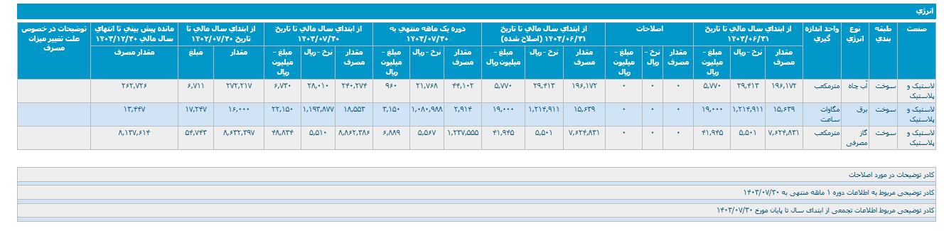 عملکرد عالی پتایر در ۷ ماه