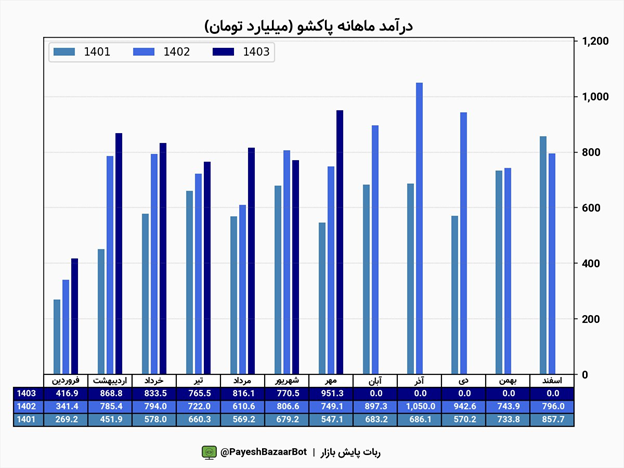 فروش پاکشو افزایش یافت