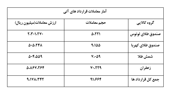 مروری بر بازار مشتقه در هفتهای که گذشت