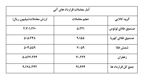 مروری بر بازار مشتقه در هفته‌ای که گذشت