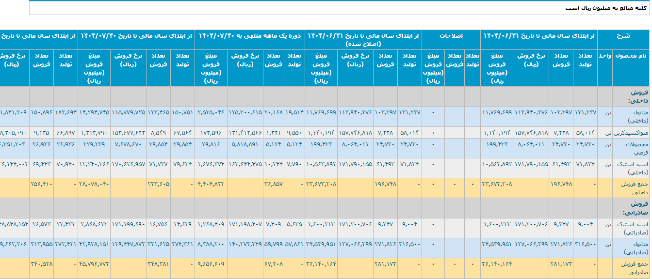 شفن ۶۵ درصد رشد درآمد دارد