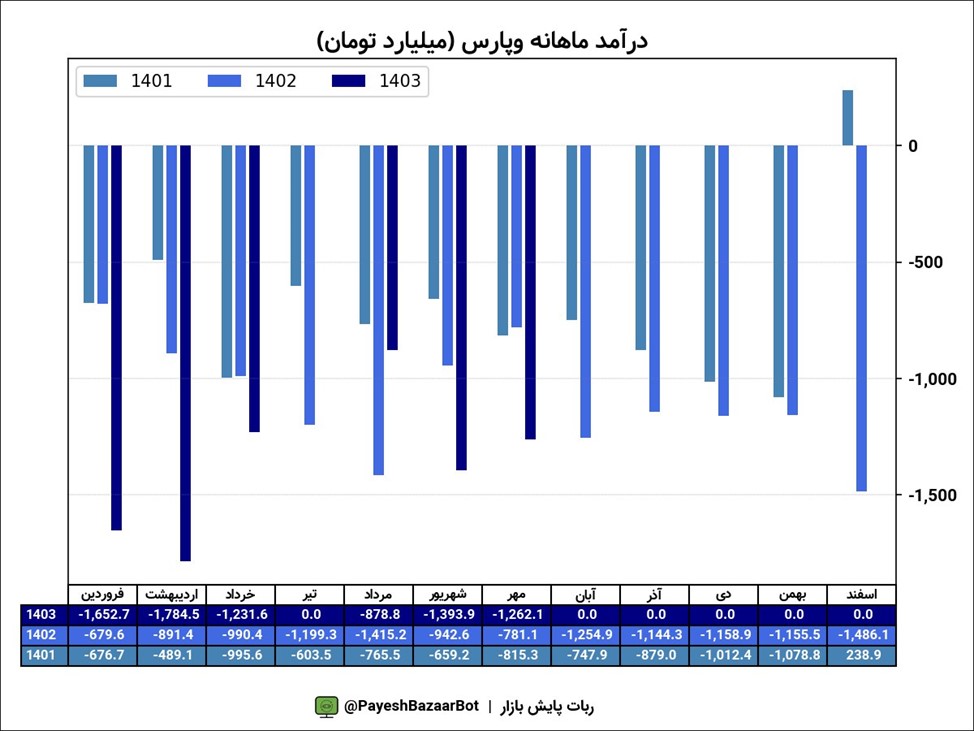 رشد درآمدهای وپارس در ۶ ماه