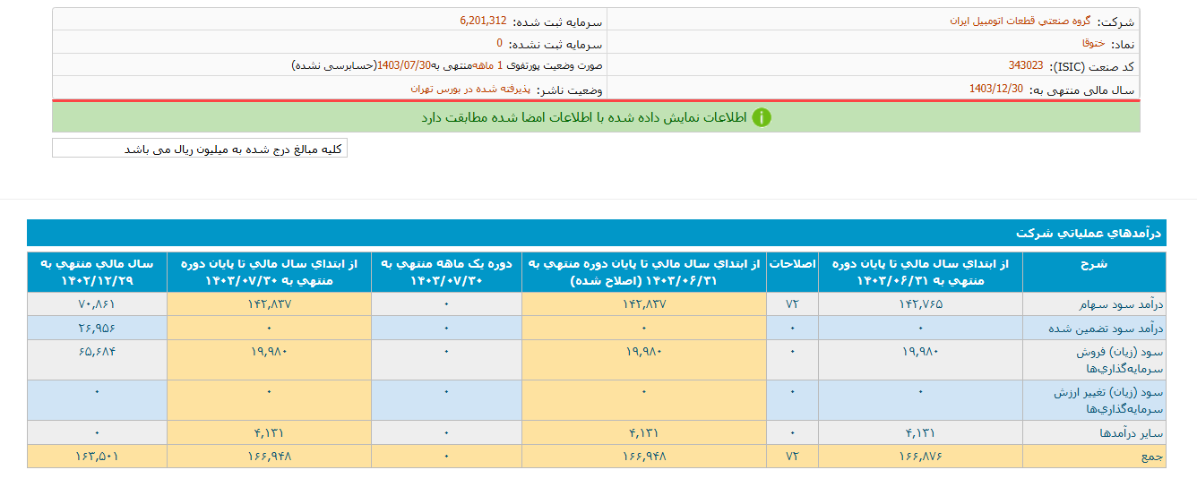 درآمد ختوقا  ۱۶.۷ همت شد