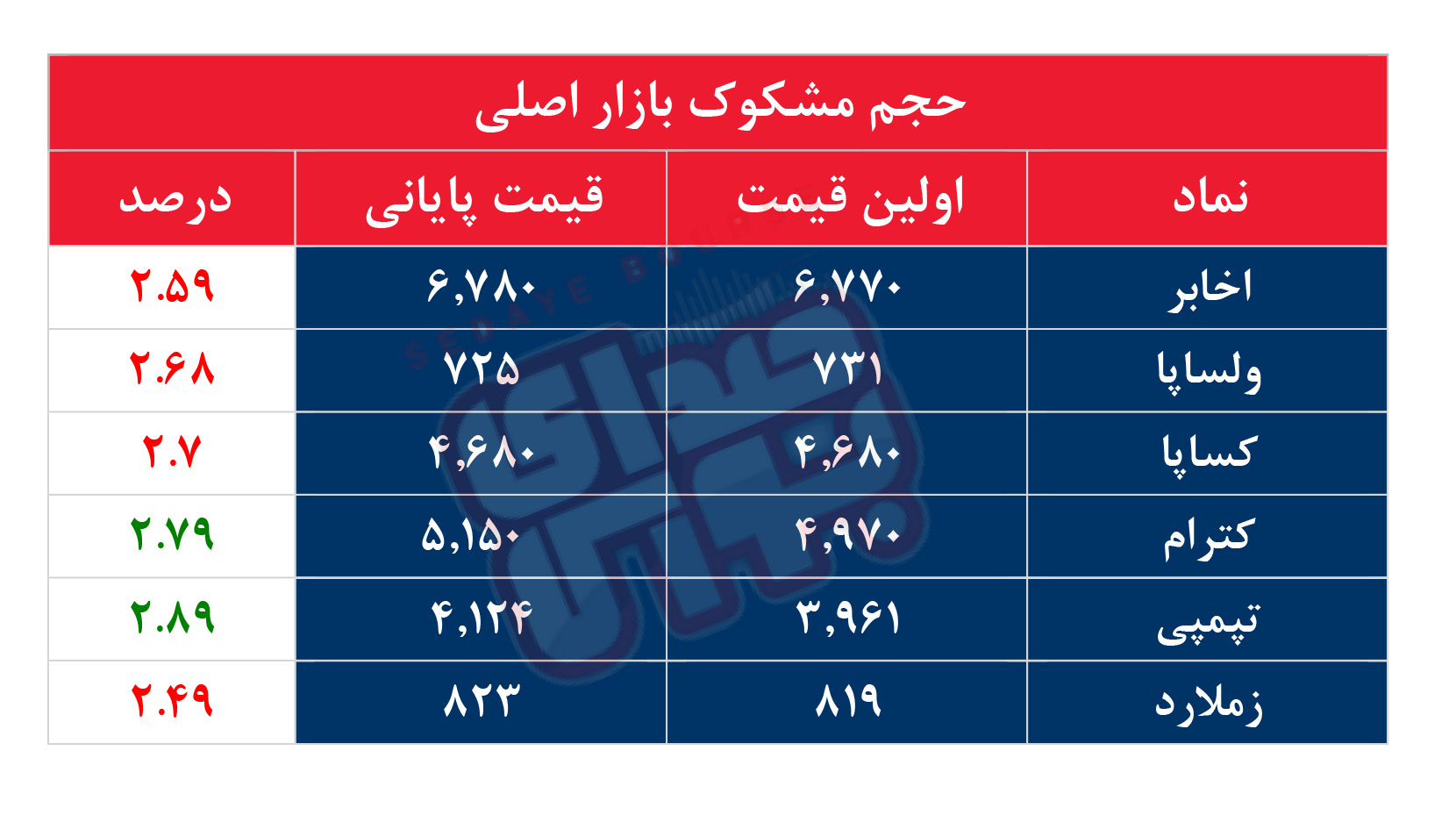 کدام نمادها امروز مشکوک بودند؟ ۱۵ آبان۱۴۰۳