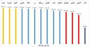 صندوق‌های طلا دوبرابر دلار رشد کردند 