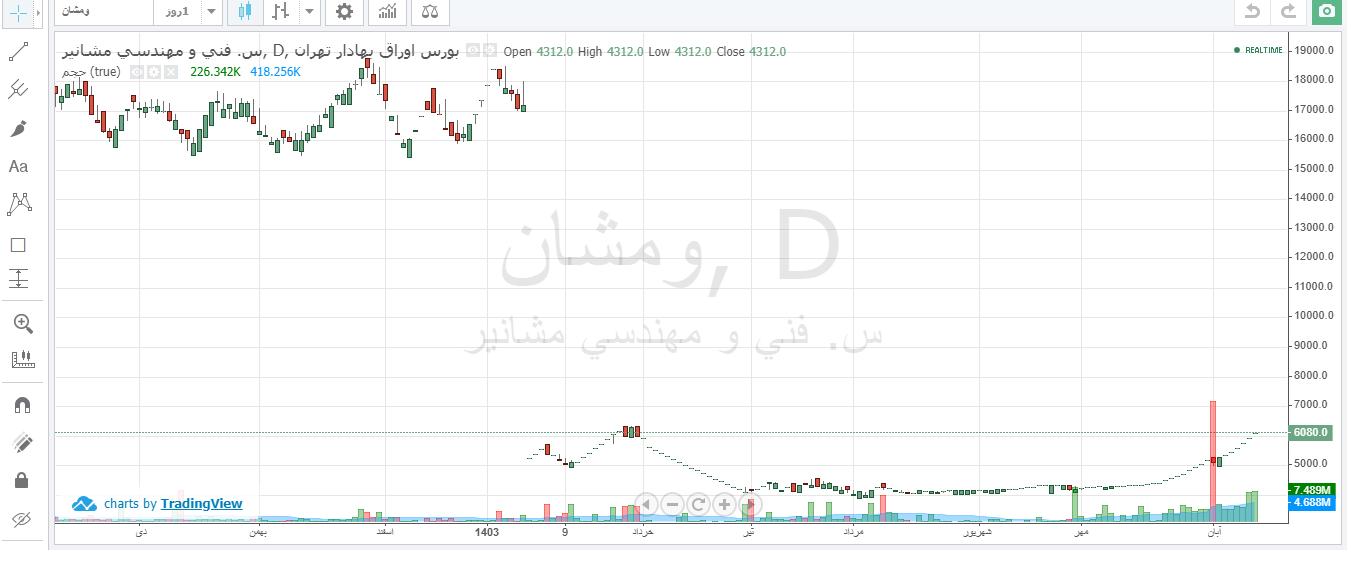 ومشان ۵۰ درصد رشد قیمتی در ۴۵ روز داشت