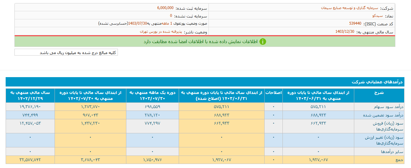 سیدکو این ماه درآمد نداشت