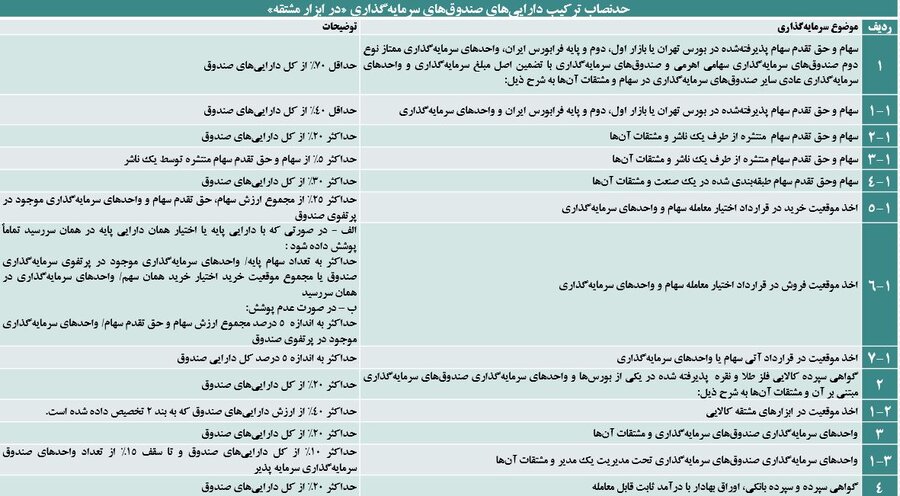 معرفی ویژگیهای صندوقهای پوشش ریسک