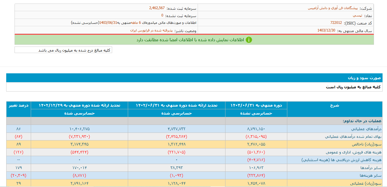 افزایش ۸۷ درصدی سود تپسی