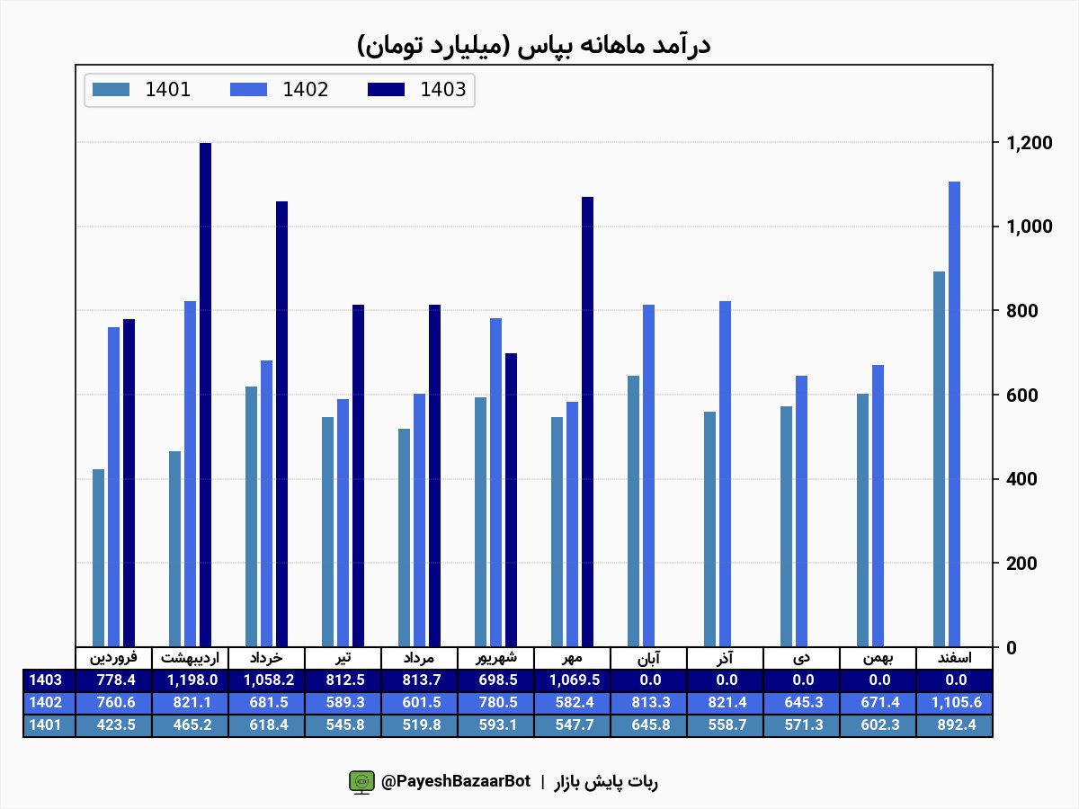 ثبت تراز مثبت  ۱۵۶ درصدی بپاس