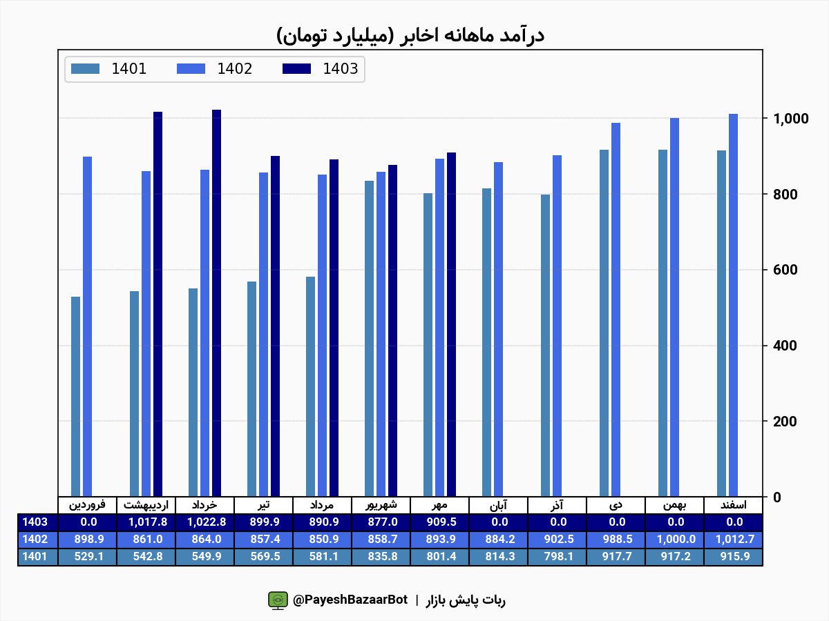 فعالیت اخابر این ماه کم بود