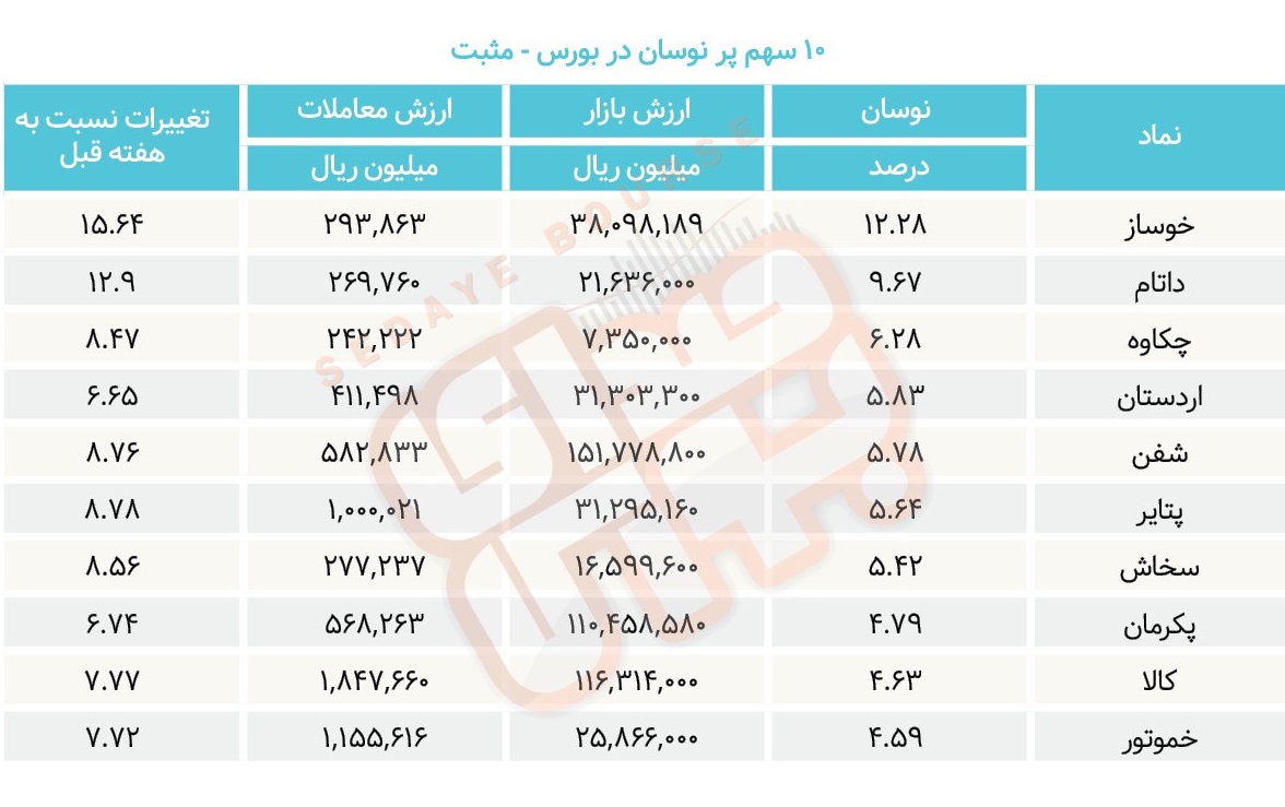 سبقت گرفتگان هفته در رالی بورس