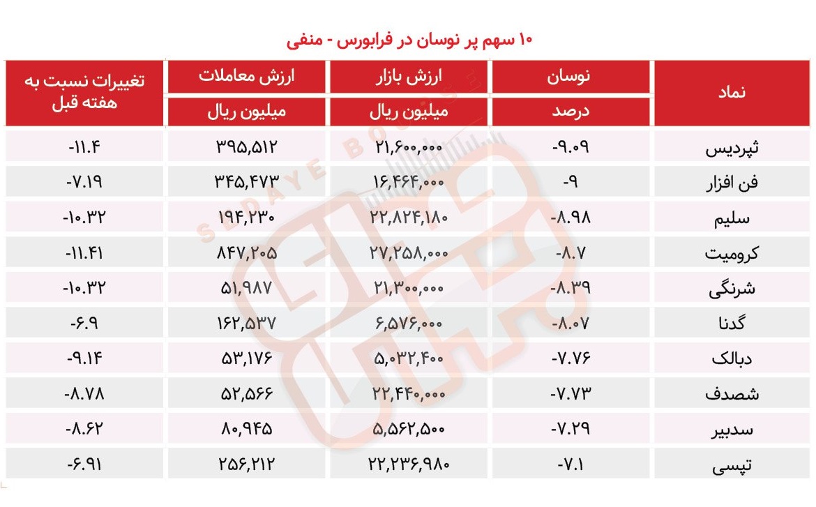 سبقت گرفتگان هفته در رالی بورس