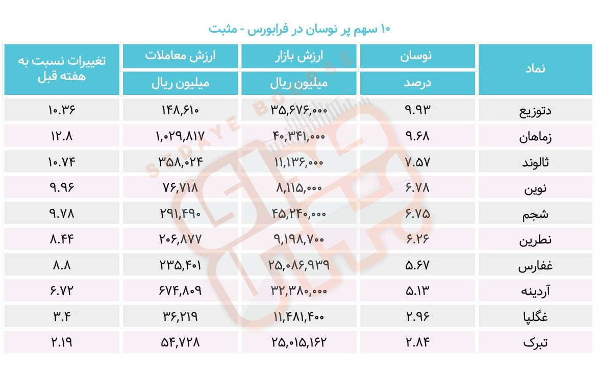 سبقت گرفتگان هفته در رالی بورس