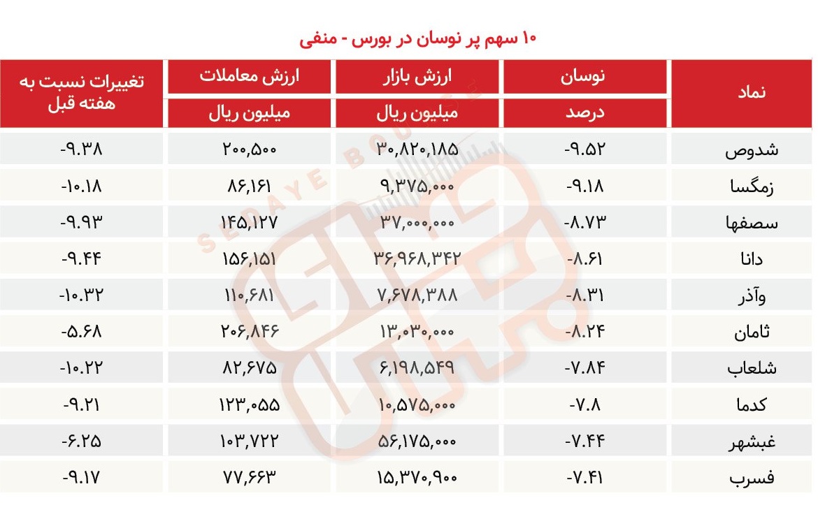 سبقت گرفتگان هفته در رالی بورس