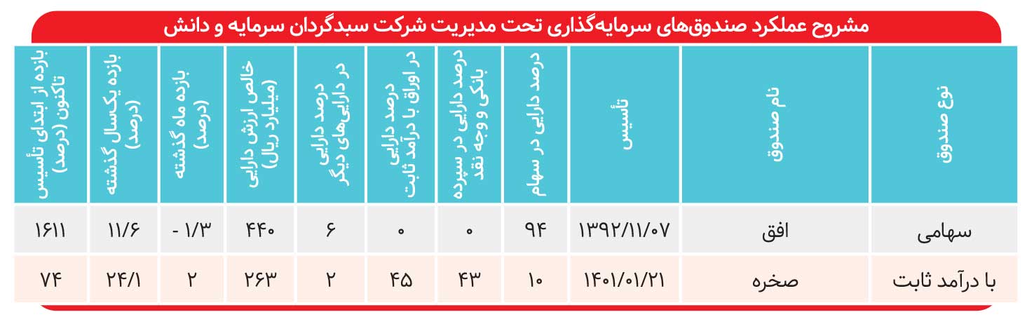 بازدهی ۱۶۰۰ درصد سرمایه و دانش