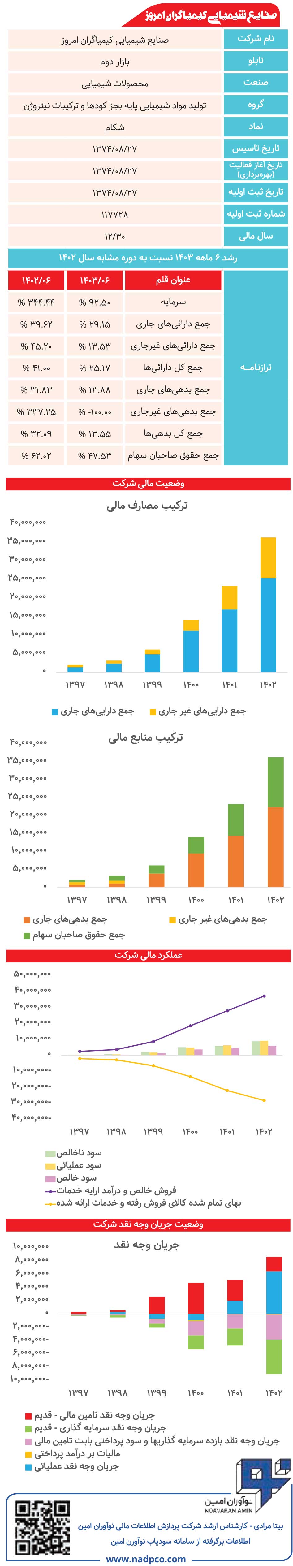 صنایع شیمیایی کیمیاگران امروز زیر ذره‌بین