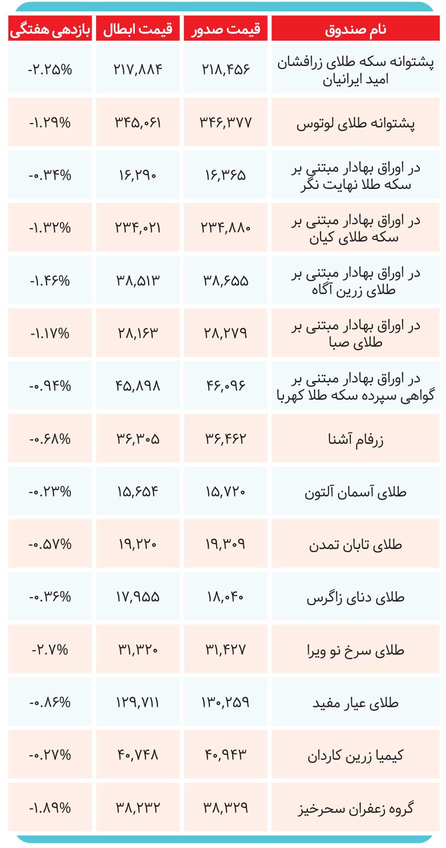 صندوق‌های طلا در هفته ترامپی چه کردند؟