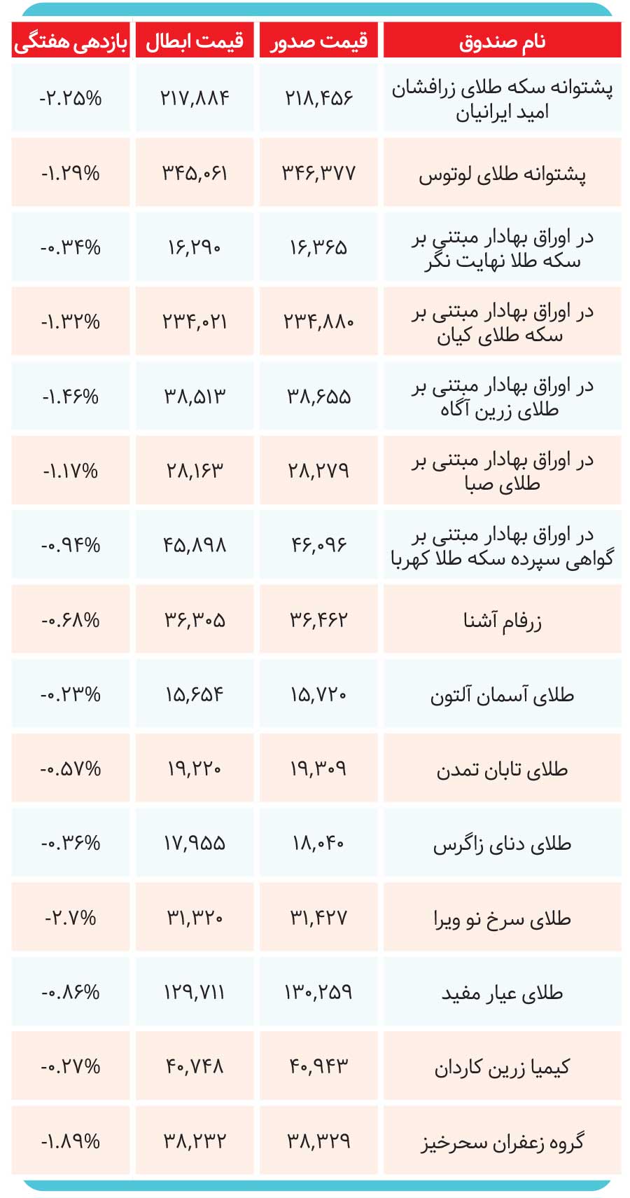 صندوقهای طلا در هفته ترامپی چه کردند؟