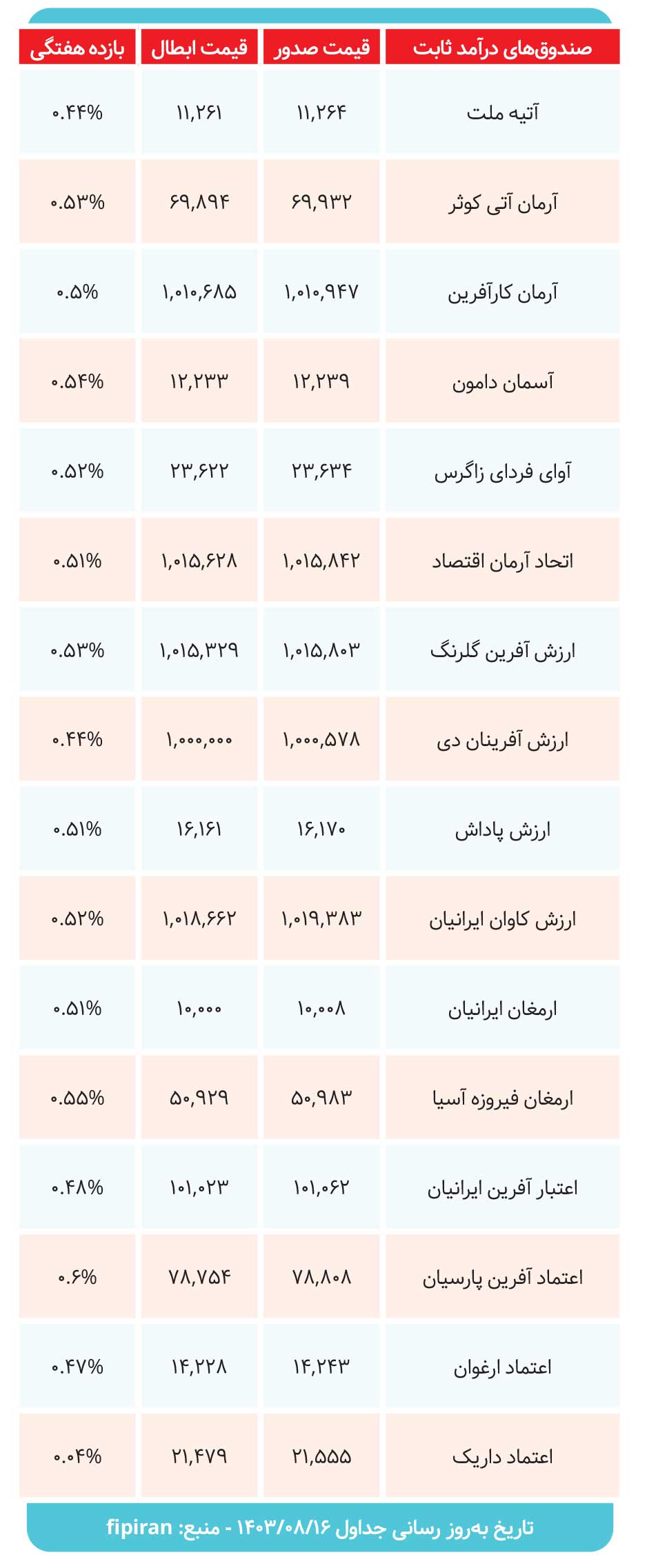 بررسی کارنامه صندوق های درآمدثابت در هفته گذشته