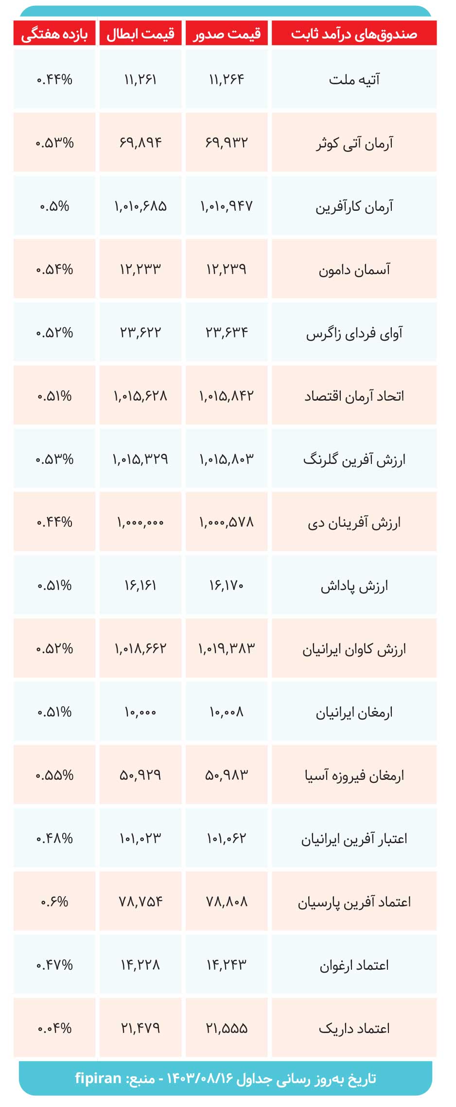بررسی کارنامه صندوق های درآمدثابت در هفته گذشته