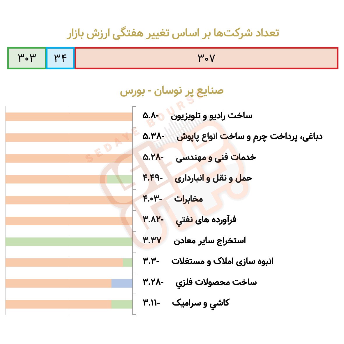 صنایع پرنوسان بورسی و فرابورسی در هفته گذشته