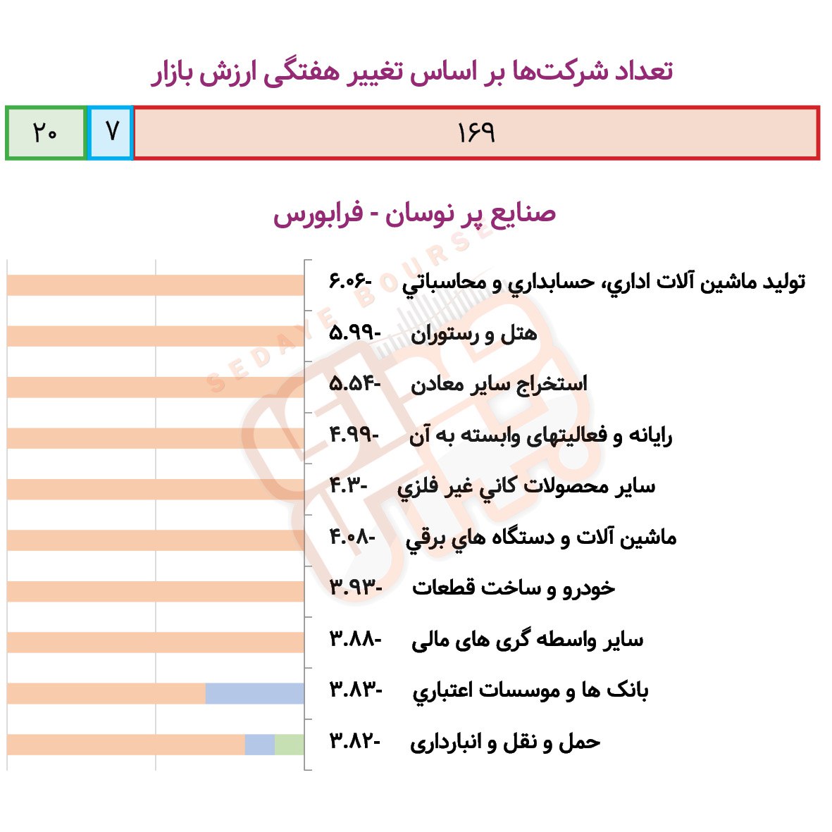 صنایع پرنوسان بورسی و فرابورسی در هفته گذشته