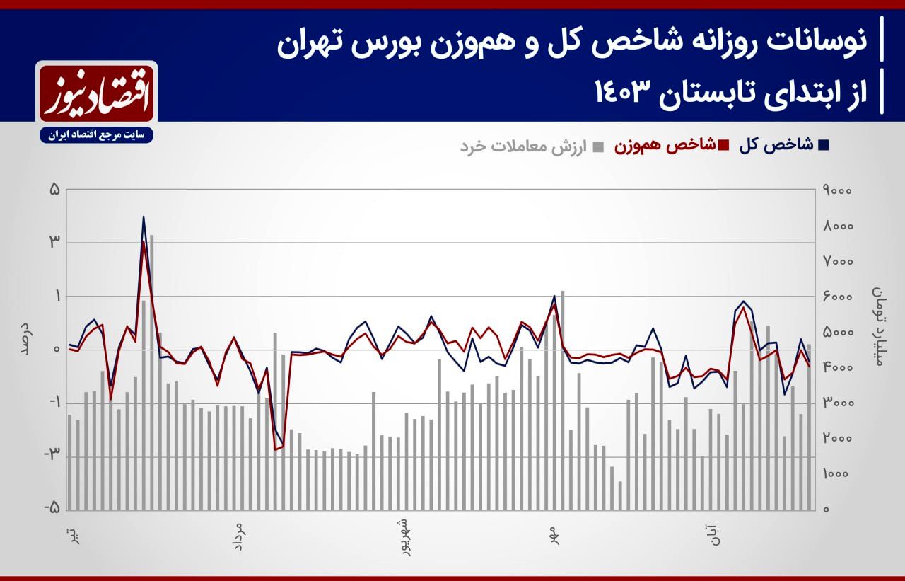 پیش بینی بازار سهام هفته