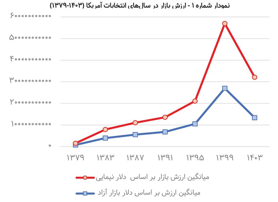 کاری که انتخابات آمریکا با بورس می کند