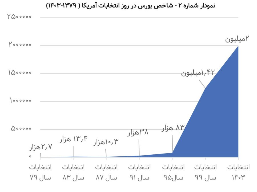 کاری که انتخابات آمریکا با بورس می کند