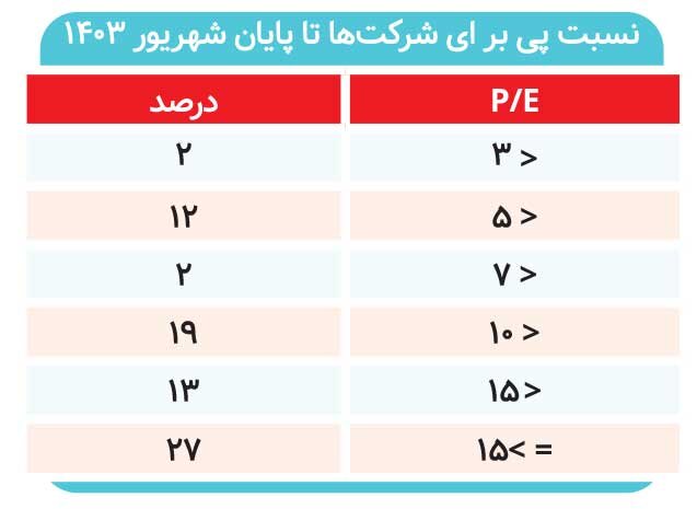 ۶۰‌ درصد شرکت‌ها با P/E بزرگ‌تر از ۱۰