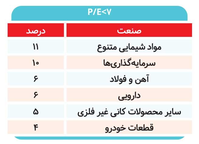 ۶۰‌ درصد شرکت‌ها با P/E بزرگ‌تر از ۱۰