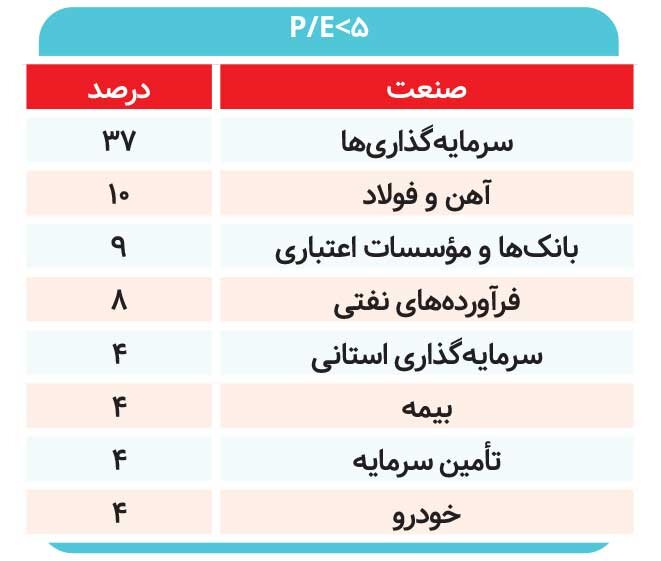 ۶۰‌ درصد شرکت‌ها با P/E بزرگ‌تر از ۱۰