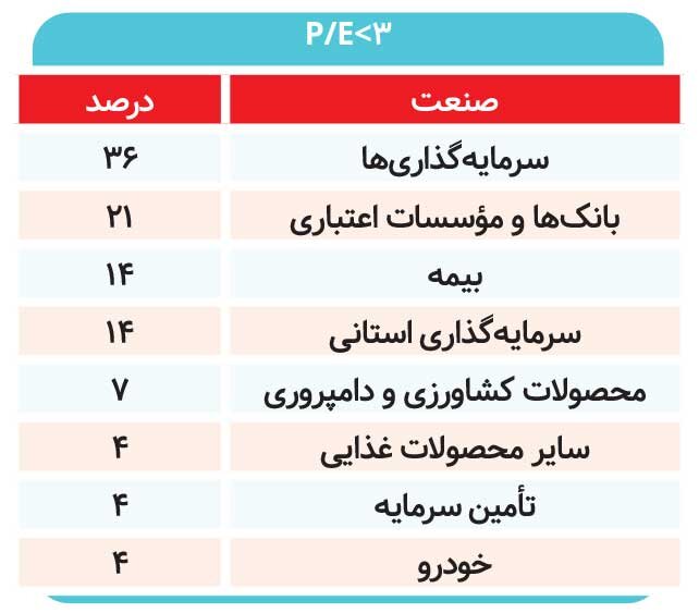 ۶۰‌ درصد شرکت‌ها با P/E بزرگ‌تر از ۱۰